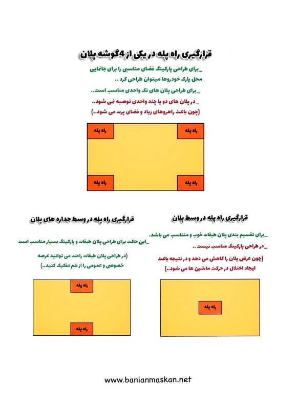 ضوابط طراحی راه پله